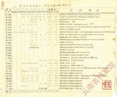 1939年11月27日全省卫生实验处报送的《云南发现霍乱人数及本处防治概要表》