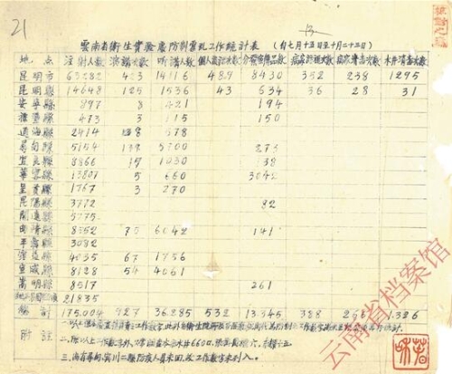 云南卫生实验处防治霍乱工作统计表（1939年7月15日至10月23日）
